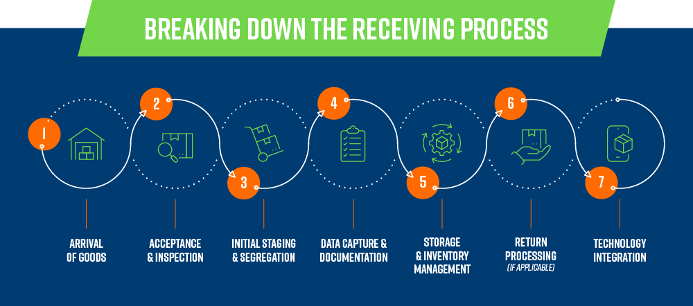 Looking Ahead — 2024 eCommerce Best Practices for Receiving